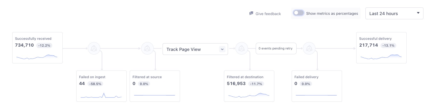 A screenshot of the Delivery Overview tab for an Actions destination, with the Track Page View mapping selected.