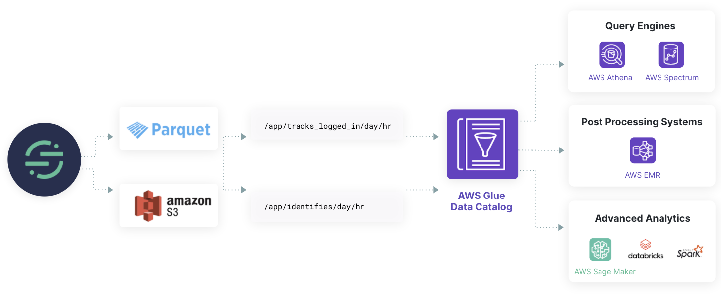 A diagram showing data flowing from Segment, through Parquet and S3, into Glue, and then into your Data Lake