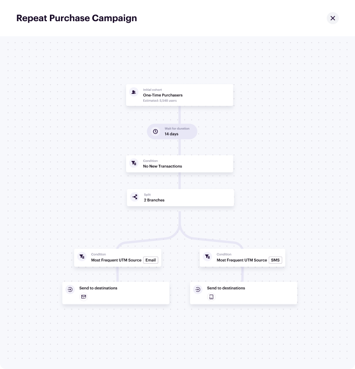 repeat purchase campaign