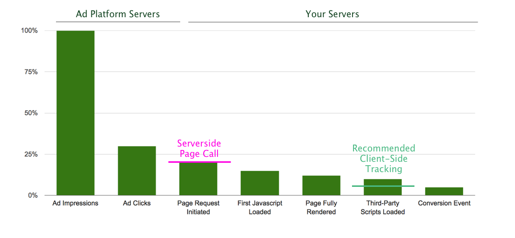 Bar chart with two headers: Ad Platform Servers, which covers Ad impressions and Ad Clicks, and Your Servers, which covers Page Request Initiated, First Javascript Loaded, Page Fully Rendered, Third-Party Scripts Loaded, and Conversion Event. The Page Request Initiated bar has a note, Serverside Page Call, and the Third-Party Scripts Loaded bar has a note, Recommended Client-Side Tracking.